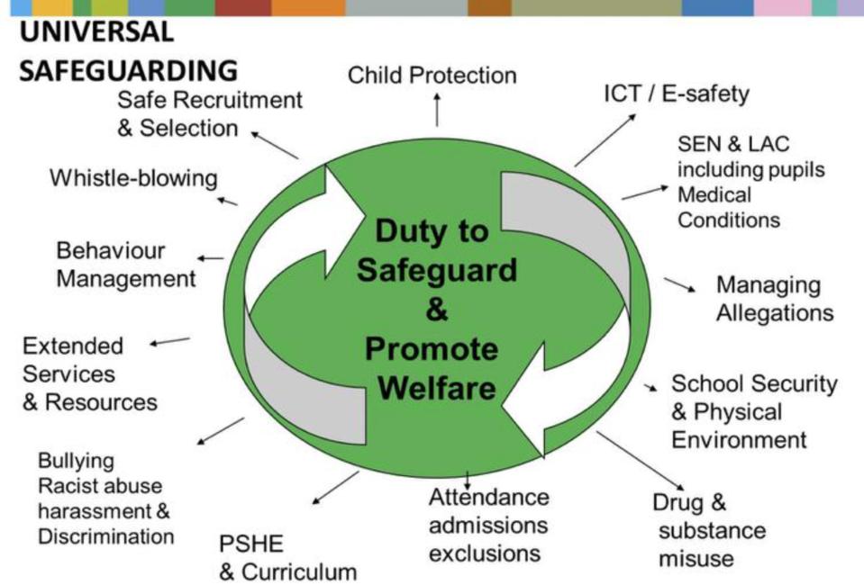 Safeguarding Diagram